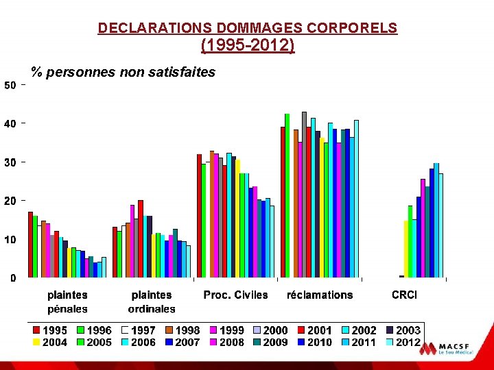 DECLARATIONS DOMMAGES CORPORELS (1995 -2012) % personnes non satisfaites 
