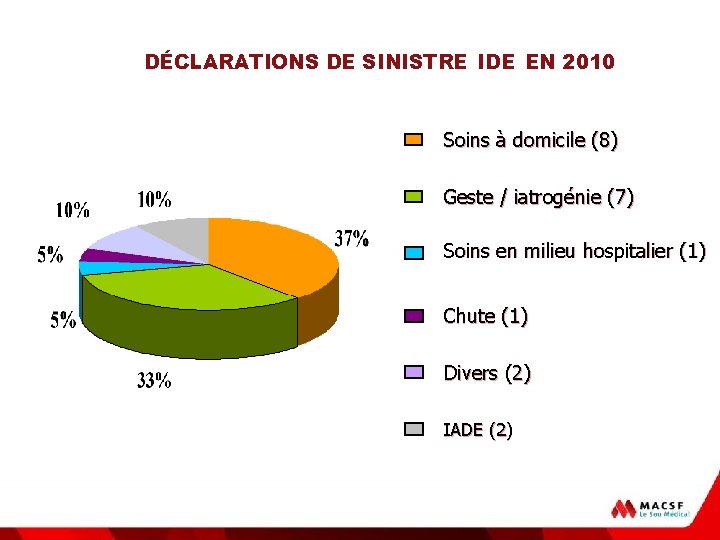 DÉCLARATIONS DE SINISTRE IDE EN 2010 Soins à domicile (8) Geste / iatrogénie (7)