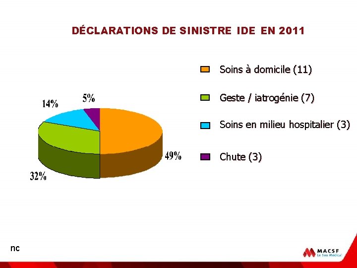 DÉCLARATIONS DE SINISTRE IDE EN 2011 Soins à domicile (11) Geste / iatrogénie (7)