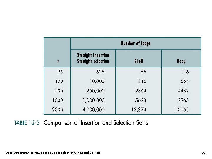 Data Structures: A Pseudocode Approach with C, Second Edition 30 