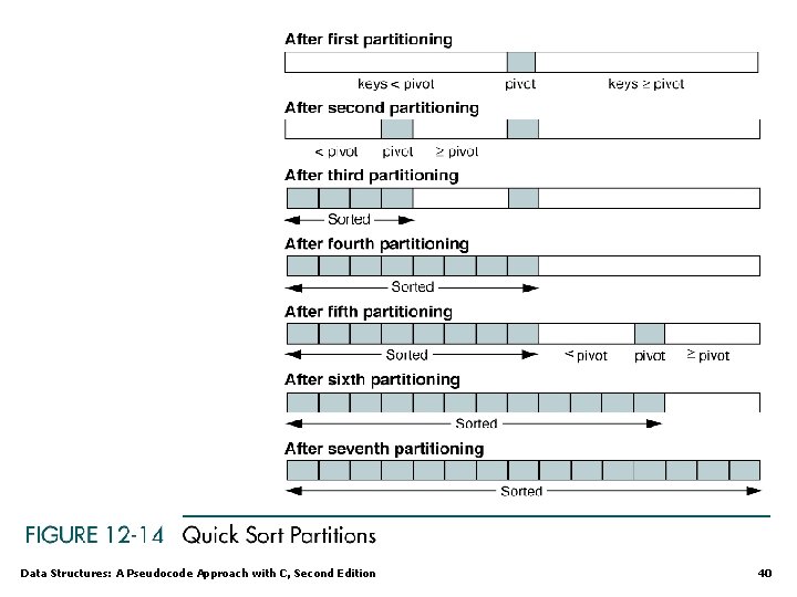 Data Structures: A Pseudocode Approach with C, Second Edition 40 