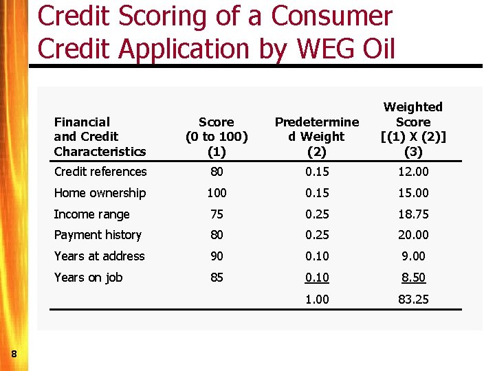 Credit Scoring of a Consumer Credit Application by WEG Oil 8 Financial and Credit