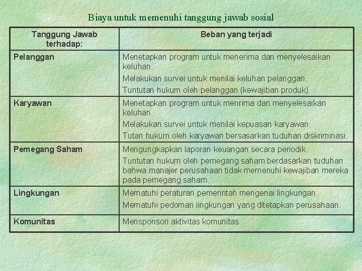 Biaya untuk memenuhi tanggung jawab sosial Tanggung Jawab terhadap: Beban yang terjadi Pelanggan Menetapkan