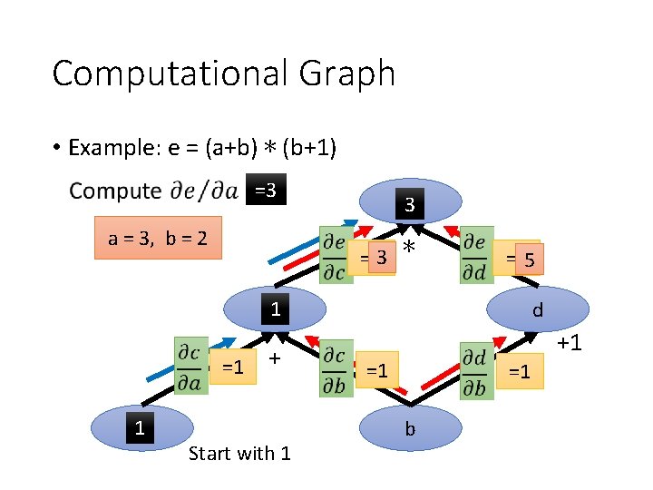 Computational Graph • Example: e = (a+b) ∗ (b+1) =3 a = 3, b