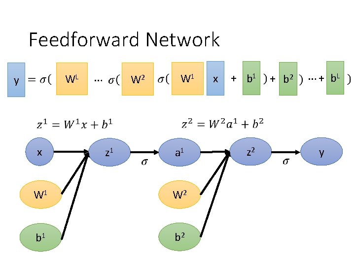 Feedforward Network WL y x … W 2 z 1 W 1 a 1