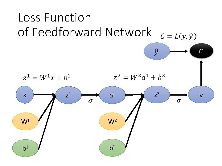 Loss Function of Feedforward Network x z 1 a 1 W 2 b 1 Loss Function of Feedforward Network x z 1 a 1 W 2 b 1