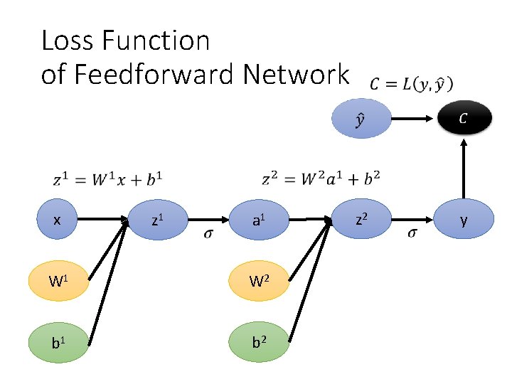 Loss Function of Feedforward Network x z 1 a 1 W 2 b 1