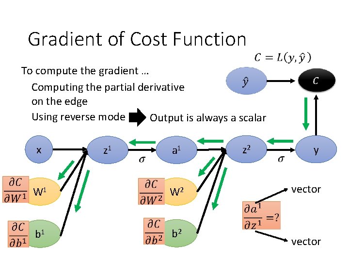 Gradient of Cost Function To compute the gradient … Computing the partial derivative on