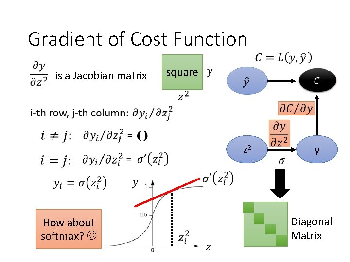 Gradient of Cost Function is a Jacobian matrix square z 2 How about softmax?