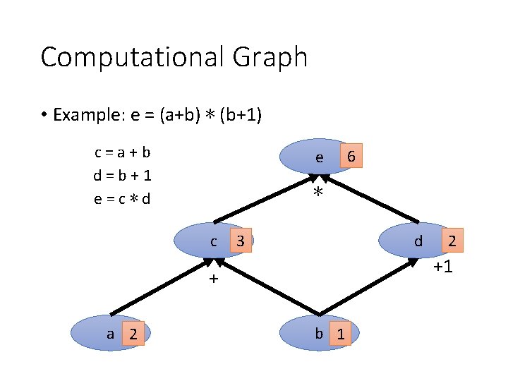 Computational Graph • Example: e = (a+b) ∗ (b+1) c=a+b d=b+1 e=c∗d e ∗