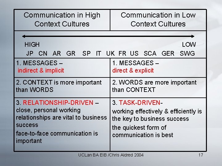 Communication in High Context Cultures HIGH JP CN AR GR Communication in Low Context