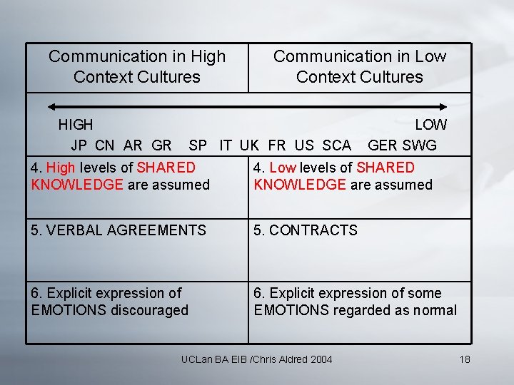 Communication in High Context Cultures HIGH JP CN AR GR Communication in Low Context