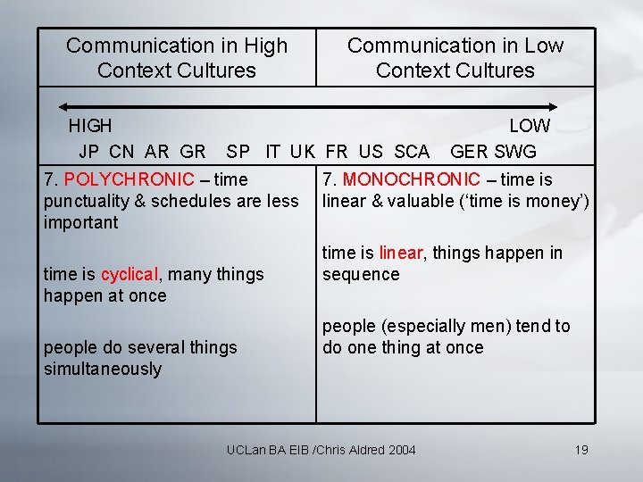 Communication in High Context Cultures HIGH JP CN AR GR Communication in Low Context