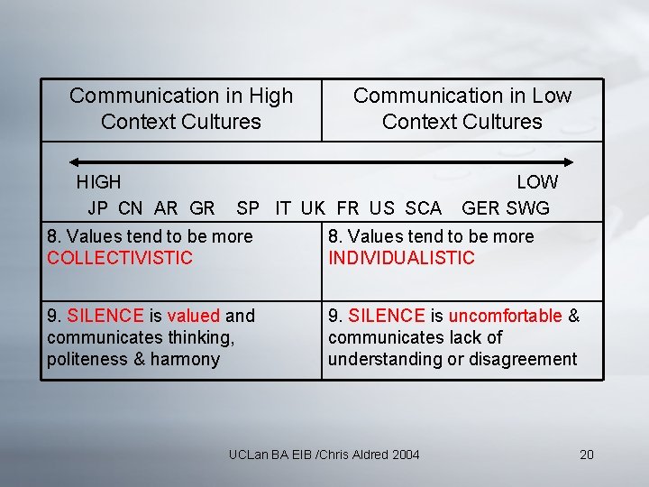 Communication in High Context Cultures HIGH JP CN AR GR Communication in Low Context