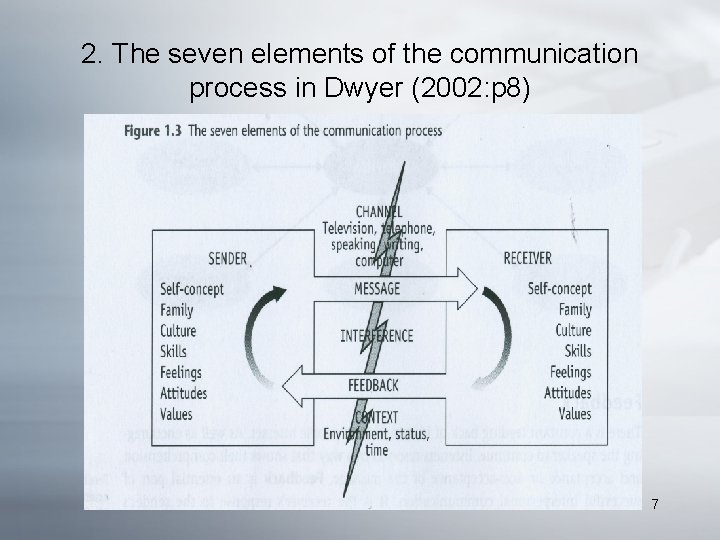2. The seven elements of the communication process in Dwyer (2002: p 8) UCLan