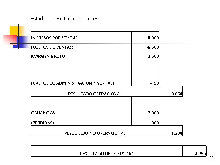 Estado de resultados integrales INGRESOS POR VENTAS 10. 000 (COSTOS DE VENTAS) -6. 500