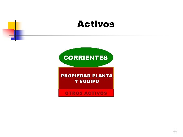 Activos CORRIENTES PROPIEDAD PLANTA Y EQUIPO OTROS ACTIVOS 44 