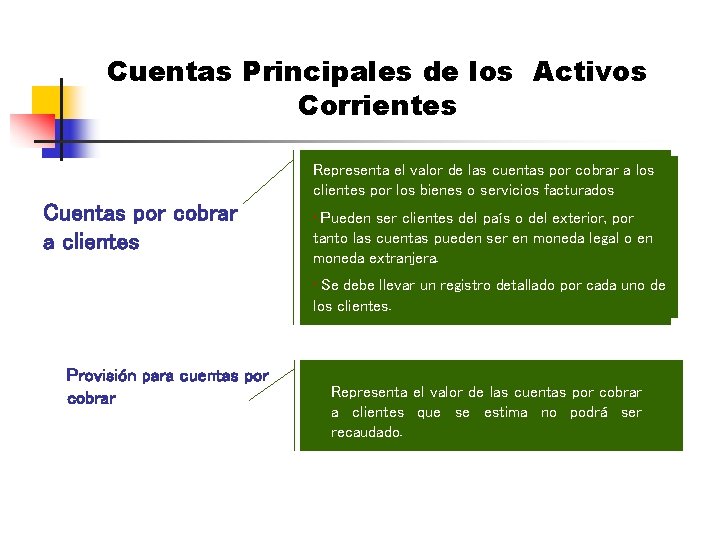 Cuentas Principales de los Activos Corrientes Representa el valor de las cuentas por cobrar