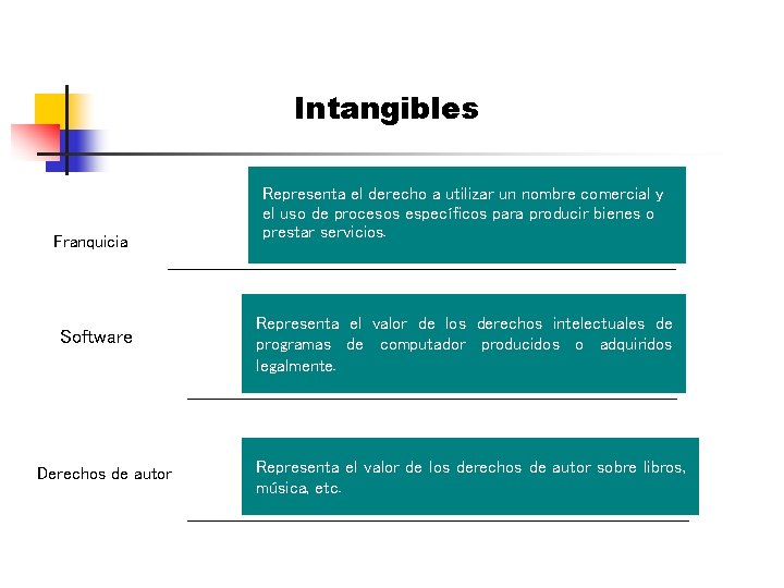 Intangibles Franquicia Software Derechos de autor Representa el derecho a utilizar un nombre comercial