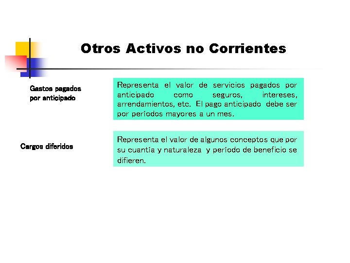 Otros Activos no Corrientes Gastos pagados por anticipado Cargos diferidos Representa el valor de