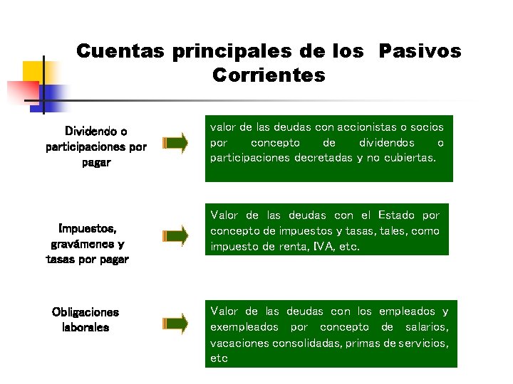Cuentas principales de los Pasivos Corrientes Dividendo o participaciones por pagar Impuestos, gravámenes y