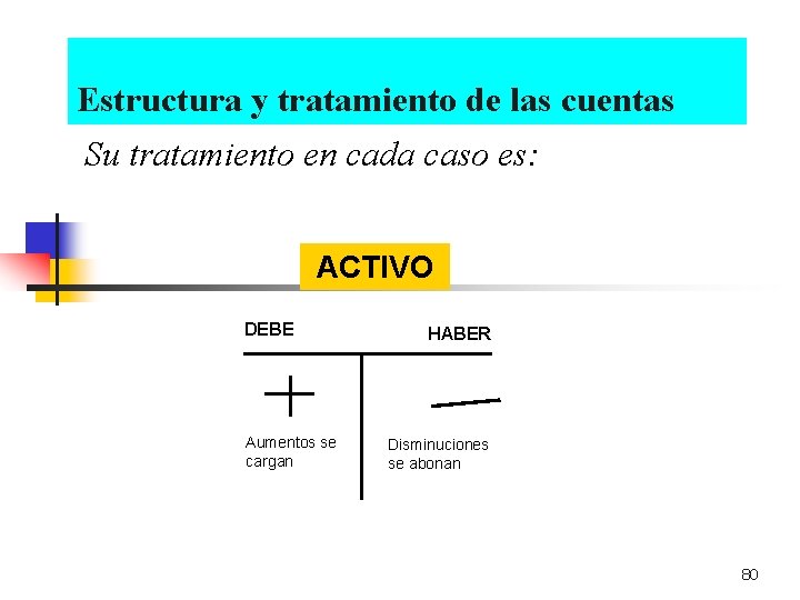 Estructura y tratamiento de las cuentas Su tratamiento en cada caso es: ACTIVO DEBE