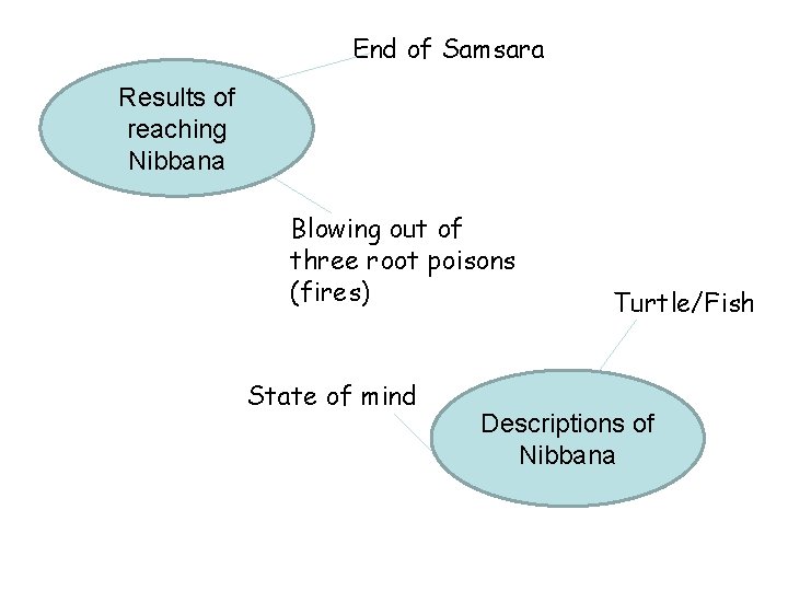 End of Samsara Results of reaching Nibbana Blowing out of three root poisons (fires)