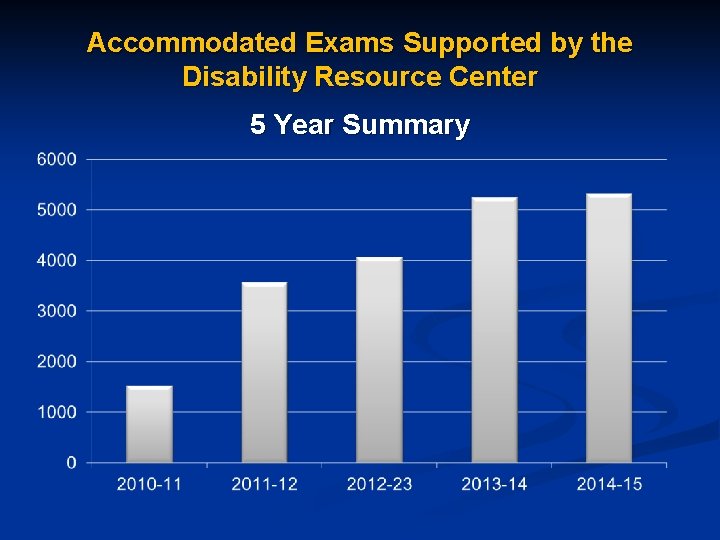 Accommodated Exams Supported by the Disability Resource Center 5 Year Summary 