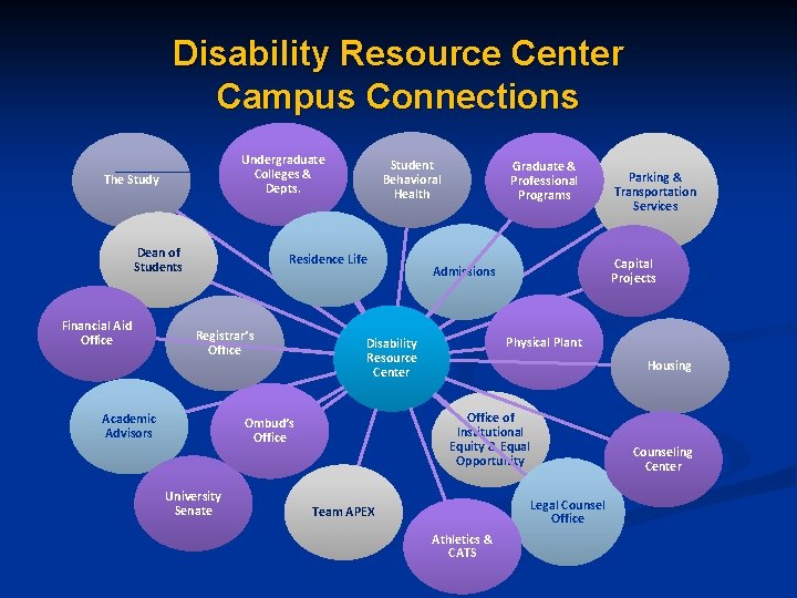 Disability Resource Center Campus Connections Undergraduate Colleges & Depts. The Study Dean of Students