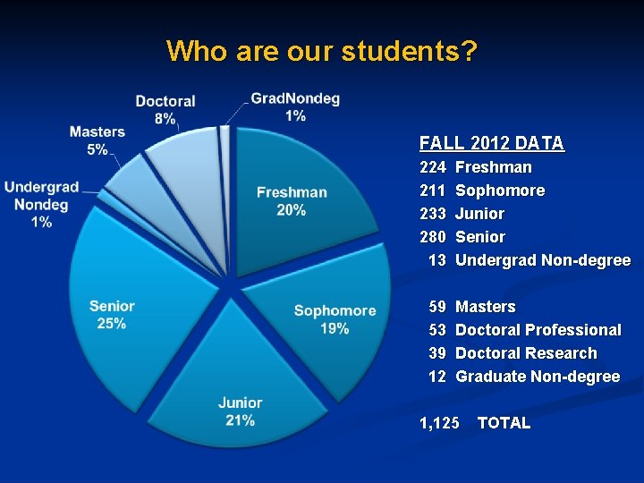 Who are our students? FALL 2012 DATA 224 211 233 280 13 Freshman Sophomore