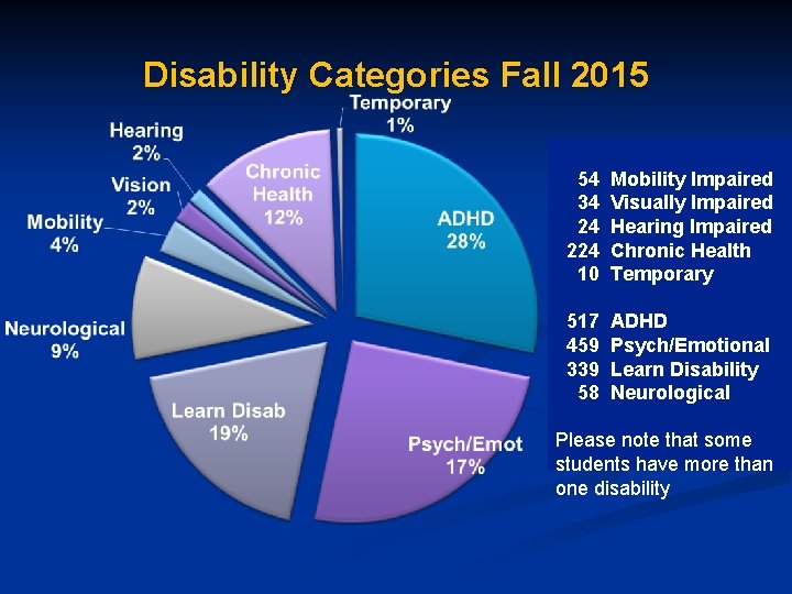 Disability Categories Fall 2015 54 34 24 224 10 Mobility Impaired Visually Impaired Hearing