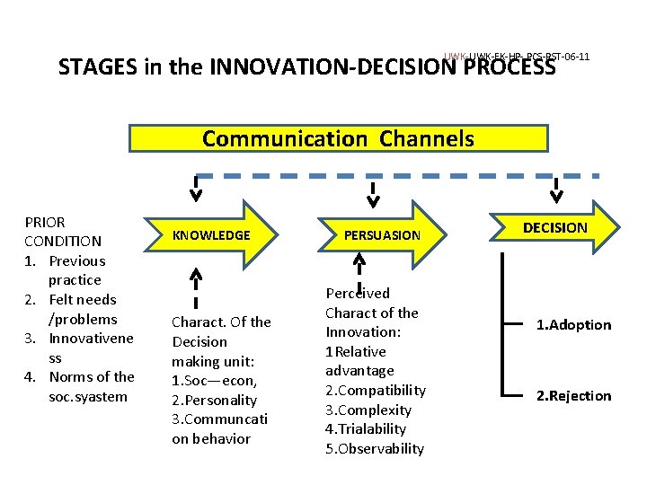 UWK-FK-HP- PCS-RST-06 -11 STAGES in the INNOVATION-DECISION PROCESS Communication Channels PRIOR CONDITION 1. Previous