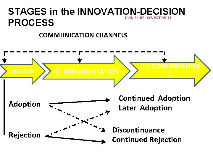 STAGES in the INNOVATION-DECISION UWK-FK-HP- PCS-RST-06 -11 PROCESS COMMUNICATION CHANNELS DECISION Adoption Rejection IV.