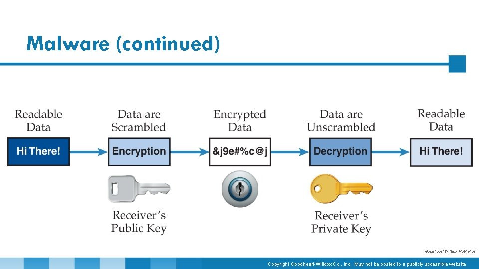 Malware (continued) Goodheart-Willcox Publisher Copyright Goodheart-Willcox Co. , Inc. May not be posted to