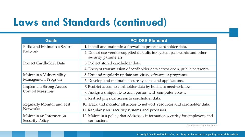 Laws and Standards (continued) Copyright Goodheart-Willcox Co. , Inc. May not be posted to