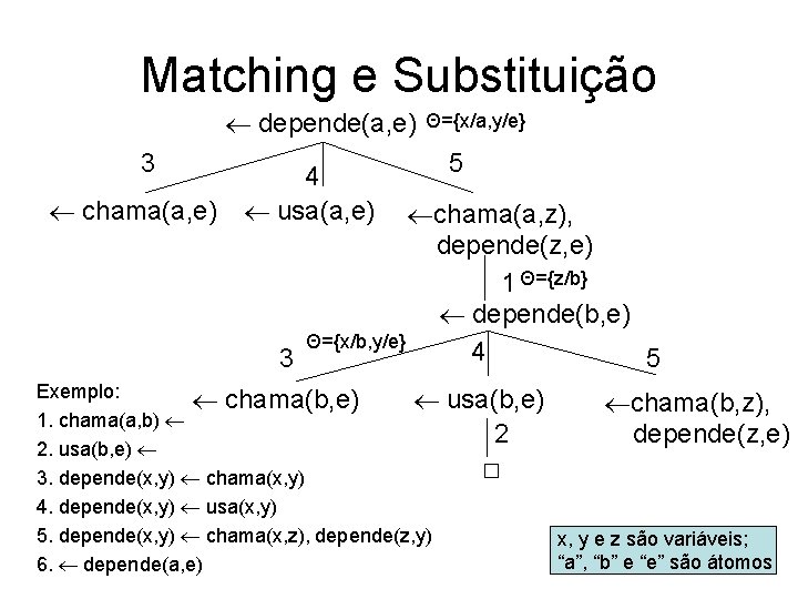Matching e Substituição depende(a, e) 3 chama(a, e) Θ={x/a, y/e} 4 usa(a, e) 5