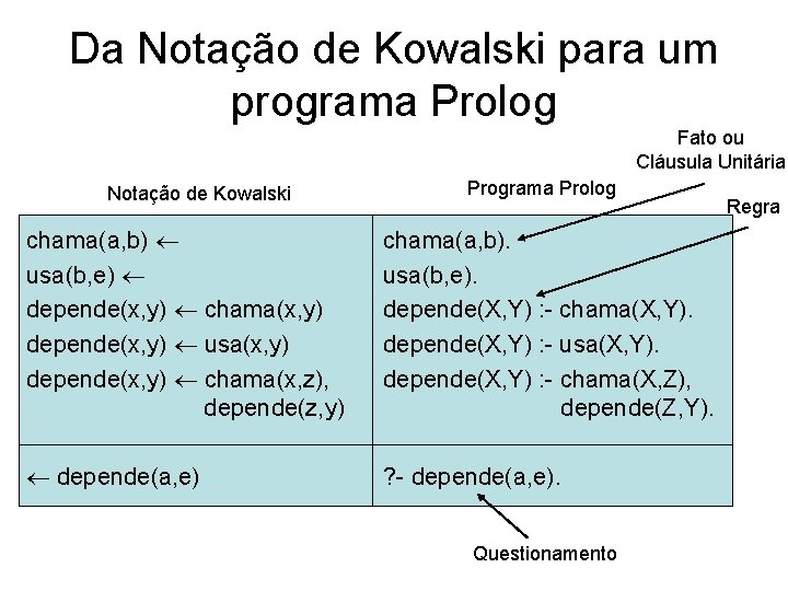 Da Notação de Kowalski para um programa Prolog Fato ou Cláusula Unitária Notação de