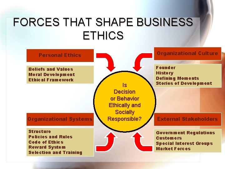 FORCES THAT SHAPE BUSINESS ETHICS Organizational Culture Personal Ethics Beliefs and Values Moral Development