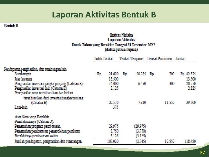 Laporan Aktivitas Bentuk B 32 