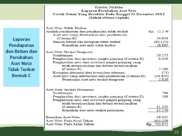 Laporan Pendapatan dan Beban dan Perubahan Aset Neto Tidak Terikat Bentuk C 35 