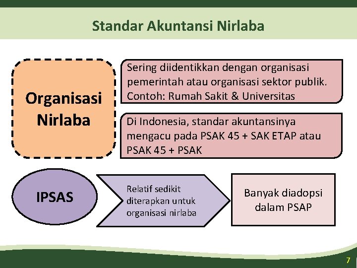 Standar Akuntansi Nirlaba Organisasi Nirlaba IPSAS Sering diidentikkan dengan organisasi pemerintah atau organisasi sektor