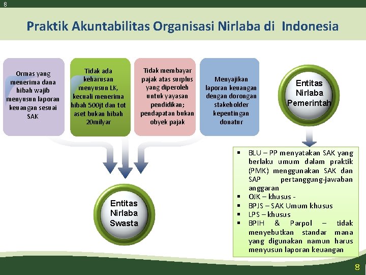 8 Praktik Akuntabilitas Organisasi Nirlaba di Indonesia Ormas yang menerima dana hibah wajib menyusun