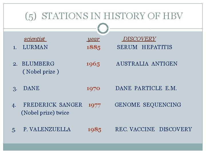  (5) STATIONS IN HISTORY OF HBV scientist year DISCOVERY 1. LURMAN 1885 SERUM
