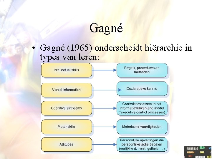 Gagné • Gagné (1965) onderscheidt hiërarchie in types van leren: 