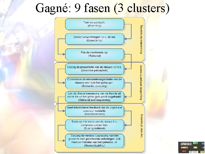 Gagné: 9 fasen (3 clusters) 