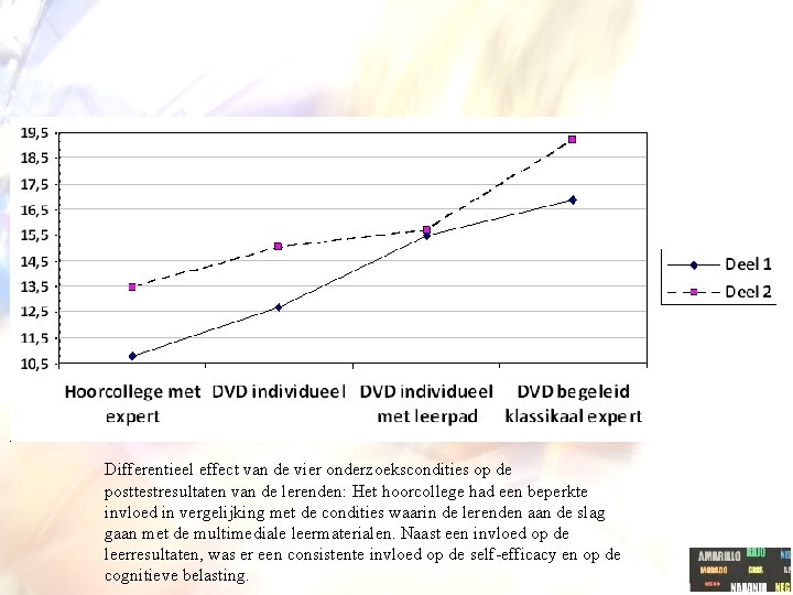 Differentieel effect van de vier onderzoekscondities op de posttestresultaten van de lerenden: Het hoorcollege