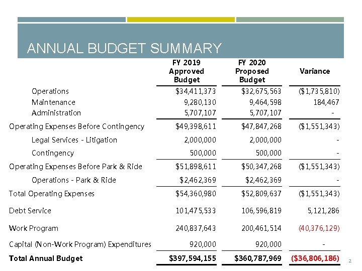 ANNUAL BUDGET SUMMARY FY 2019 Approved Budget Operations FY 2020 Proposed Budget Variance $34,
