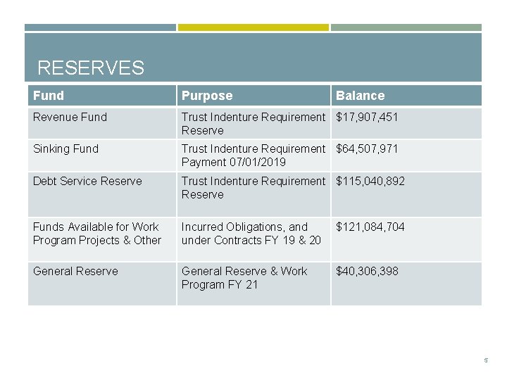 RESERVES Fund Purpose Balance Revenue Fund Trust Indenture Requirement $17, 907, 451 Reserve Sinking