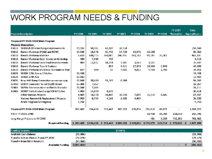 WORK PROGRAM NEEDS & FUNDING 6 