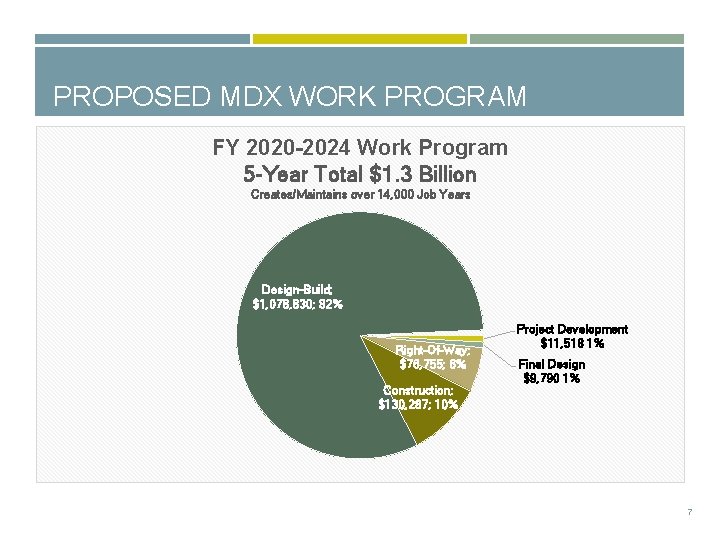 PROPOSED MDX WORK PROGRAM FY 2020 -2024 Work Program 5 -Year Total $1. 3